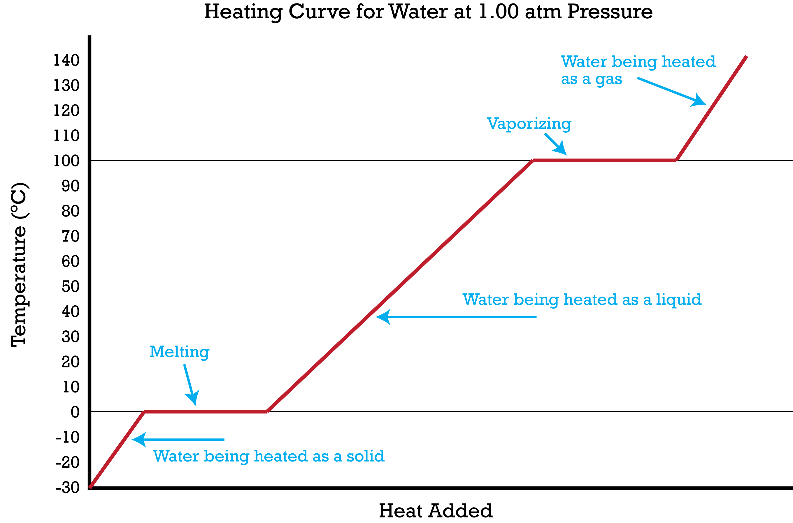 <p>Where is the boiling point?</p>