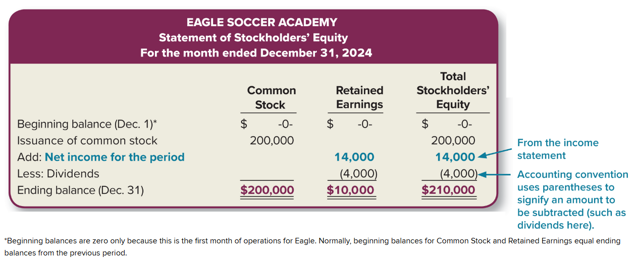 <p>summarizes the changes in stockholders’ equity over an interval of time</p><p><strong>Heading: </strong>reports the activity for common stock and retained earnings over an interval of time</p><p><strong>Issuance of Common Stock: </strong>shows starting common stock and the issuance of common stock (first column)</p><p><strong>Add (Net income for the period): </strong>adds net income under retained earnings (second column)</p><p><strong>Less (Dividends): </strong>decreases retained earnings (second column)</p><p><strong>Ending Balance: </strong>sums up the totals for each column (common stock, retained earnings, stockholders’ equity)</p>