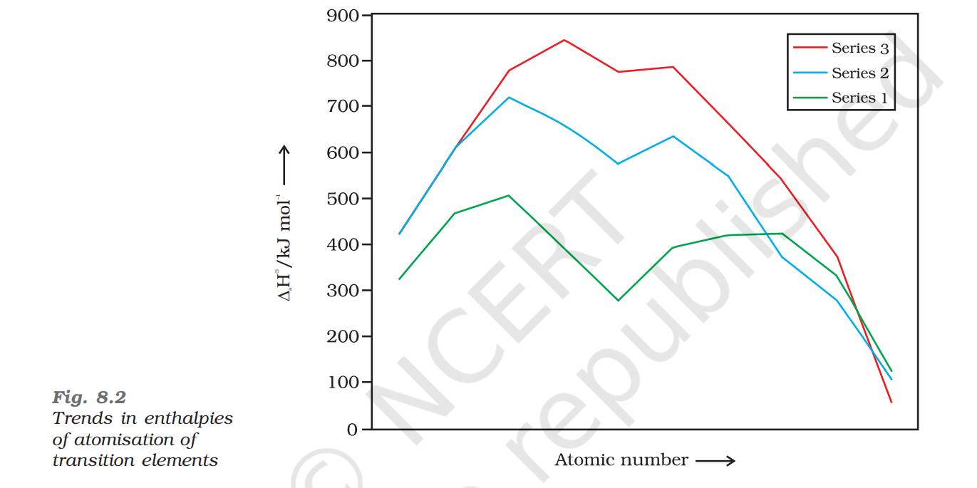 <ul><li><p>The energy required to form one mole of atoms from a molecule in standard elemental form</p></li><li><p>Depends on:</p><ul><li><p>Strength of metallic bond which in turn depends on,</p></li><li><p>Number of unpaired electrons</p></li><li><p>E<sub>o</sub>A ∝ Metallic Bond ∝ Number of unpaired electrons</p></li></ul></li><li><p>As we move across a period, the enthalpy of atomisation increases and then decreases</p></li><li><p>In the 3d series, Zinc has the lowest enthalpy of atomisation since it has a filled d<sup>10</sup> configuration and hence has a lower metallic bond strength</p></li></ul><p><em>Personal Note: the graph is not in the order of each series</em></p><p></p>