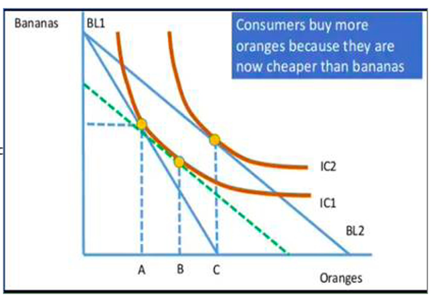 <p>income effect from A to B; substitution effect from B to C</p><p>3 multiple choice options</p>