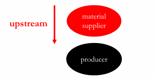 <p>a set of firms that supply the raw materials, components, parts, information, finances, and expertise needed to create a product and services</p>