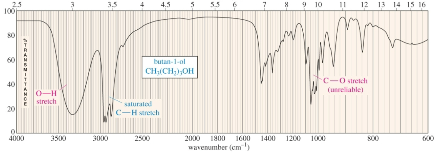 <p>Alcohols and Phenols (O-H) stretching&nbsp;</p>