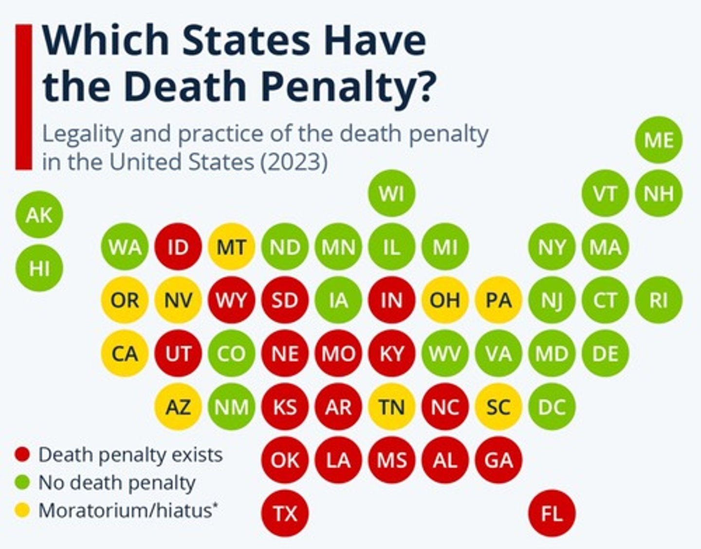 <p>27 states and federal government allow capital punishment.</p>