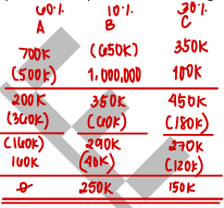 <p>a. 250,000 </p>