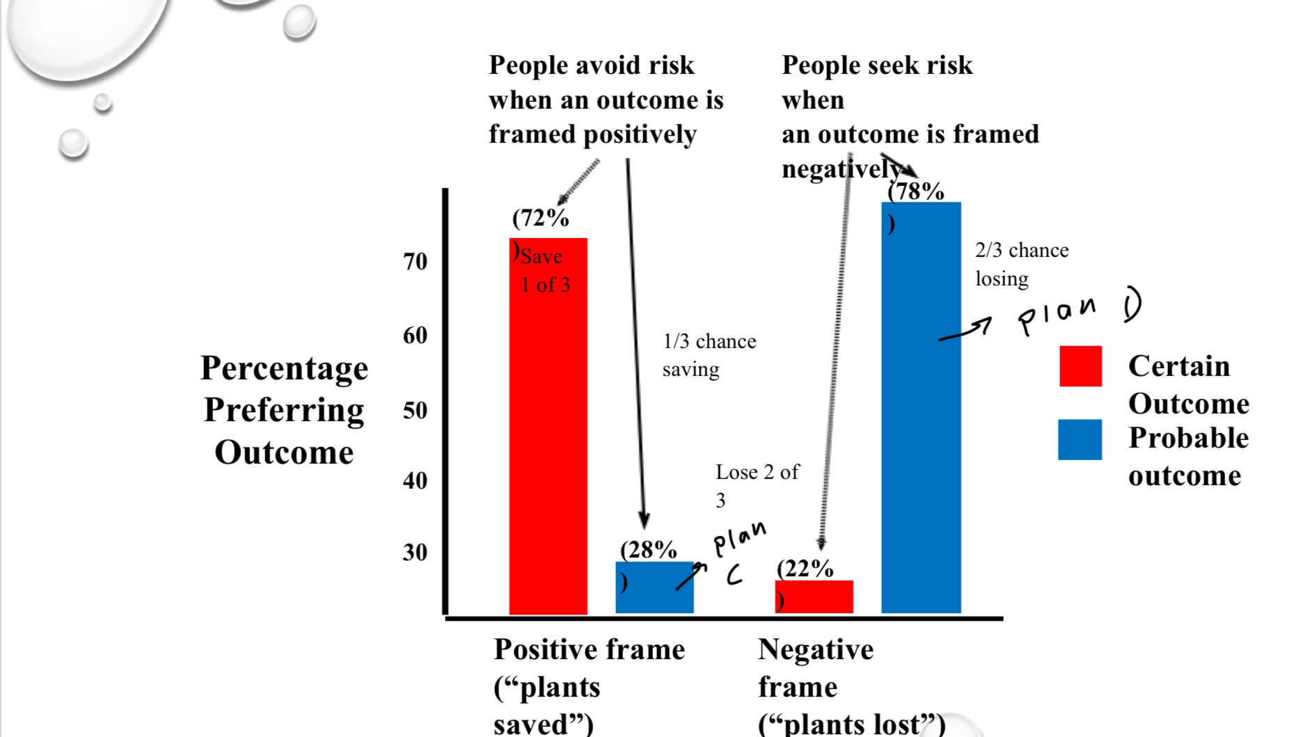 <ul><li><p>Refers to manner in which objectively equivalent alternatives are presented</p></li><li><p>If info is framed positively (gain frame) it encourages conservative decisions - take sure thing over a chance at gaining more (this will save 1 of 3 plants for sure)</p></li><li><p>If info is framed negatively (loss frame) it encourages risk - we take a chance at losing less rather than accepting a sure loss (this plan will result in loss of 2 of the 3 plants for sure)</p></li></ul><p></p>