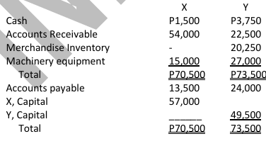 <p>On July 1, 2025, X and Y decided to form a partnership. Their balance sheets on this date (see image)<br><br>The partners agreed that the machinery and equipment of X is under depreciated by P1,500 and that of Y by P4,500. Allowance for doubtful accounts is to be set up amounting to P12,000 for X and P4,500 for Y</p><p></p><p>Assume that the partnership agreement provides for profit and loss sharing of 60% to X and 40% to Y, and that the new capital of the partnership is to be agreed on the profit and loss ratio based on the adjusted capital of Y. How much additional cash must be invested by X in order to bring the partner’s capital balances proportionate to the profit and loss ratio </p><p>a. P14,250 </p><p>b. P5,250 </p><p>c. P17,250 </p><p>d. None of the above</p>