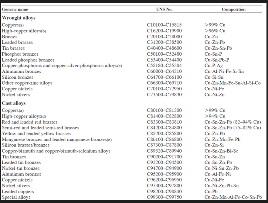 <p>Each designation consists of 5 letters following the prefix letter C</p><ul><li><p>Wrought alloys designated by numbers C1xxxx to C7xxxx</p></li><li><p>Cast alloys designated by C8xxxx to C9xxxx</p></li></ul><p></p><p></p>