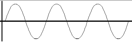 <p>A wave in which the oscillation of particles (or fields), moves at right angles to the direction of energy transfer</p>