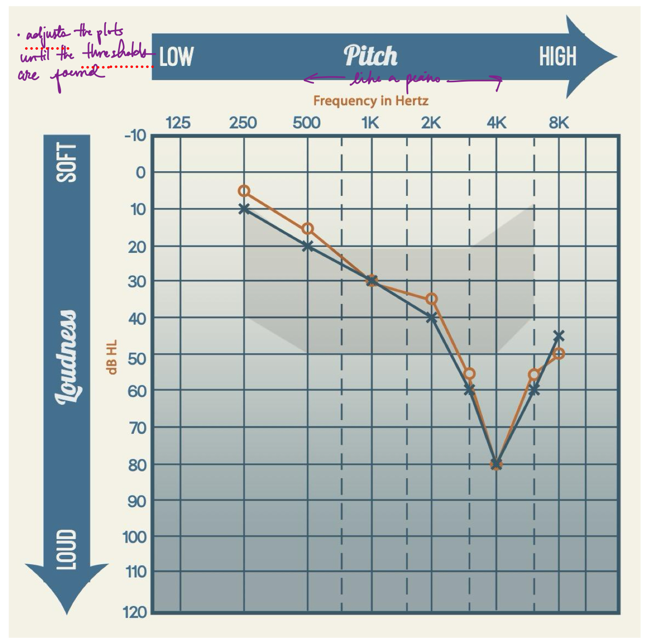 <p>graph or table that shows the thresholds in hearing levels at different frequencies, uses db HL (hearing level), each threshold db SPL value corresponds to a hearing level of 0 db HL; shaded area is where most speech sounds occur</p>