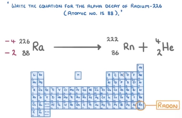 <p>The atomic number decreases by 2. The mass number decreases by 4.</p>
