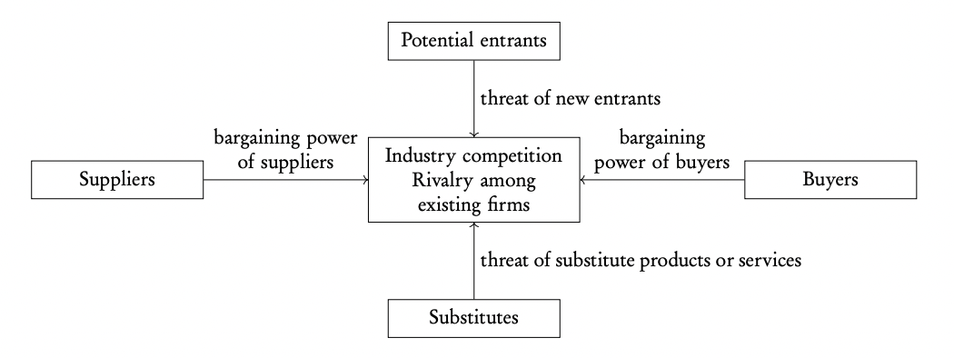 <p>Used to analyze the competitive environment</p>