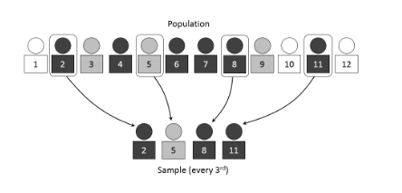 <p>Selecting every k-th element after a random start in an ordered list.</p>