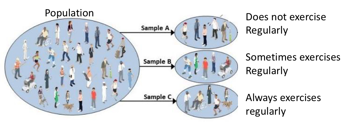 <ul><li><p>description: dividing population into strata and randomly selecting equal numbers from each strata</p></li><li><p>strength: all subgroups are represented</p></li><li><p>weakness: not representative because the size strata don’t represent the population</p></li></ul><p></p>