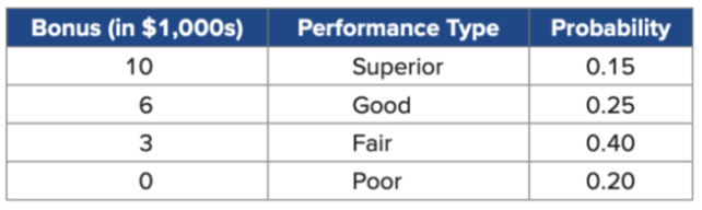 <p>Brad Williams is the owner of a large car dealership in Chicago. Brad decides to construct an incentive compensation program that equitably and consistently compensates employees on the basis of their performance. (Using E(X)=∑_(i=1)^n x_i∗P(X= x_i)) </p><ol><li><p>Calculate the expected value of the annual bonus amount</p></li><li><p>Calculate the variance and standard deviation of the annual bonus amount (Using Var (X)=∑_(𝑖=1)^𝑛 (x_i−𝜇)^2 ∗P(X=x_i ) )</p></li><li><p>What is the total annual amount that Brad can expect to pay in bonuses if he has 25 employees</p></li></ol>