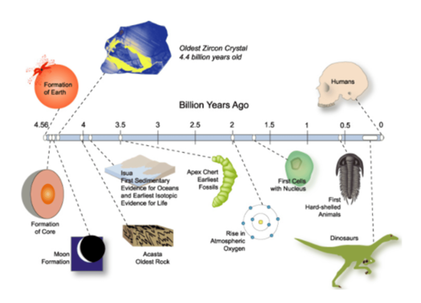<p>If the Earth could change over time, life might change as well.<br><br>It would have taken many years for life to change the way Lyell suggested.<br><br>This would have been possible if the Earth was extremely old.</p>