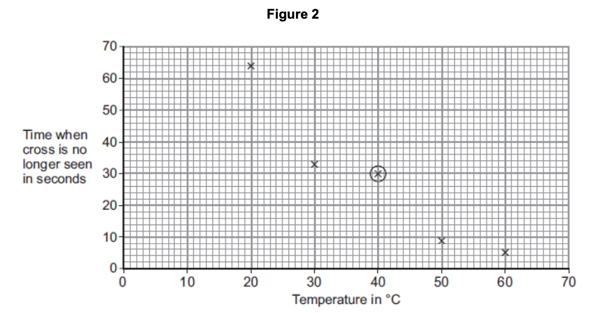 Give a possible reason for the anomalous result at 40 °C