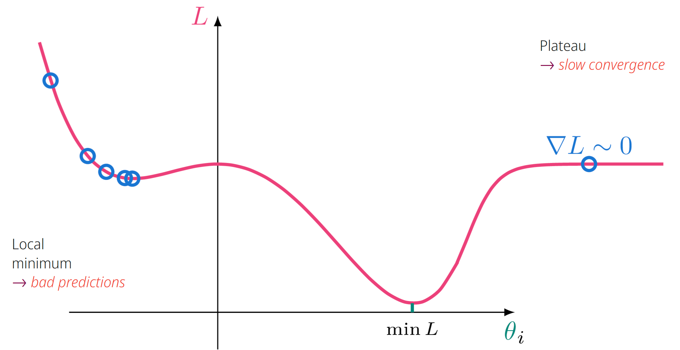 <p>Local minimum and Plateaus- bad predictions, and slow convergence, respectively. These are challenges in optimization landscapes that impede convergence to the global minimum.</p>
<p>Analogy: Getting stuck in a 'good enough' but not 'best' taste, or parts of the cake that just don't change no matter what you do.</p>