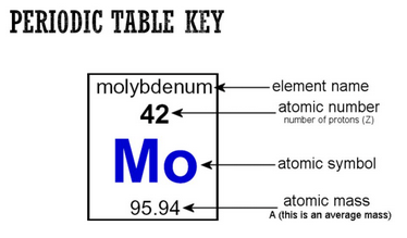 <p>Atom on a periodic table</p>
