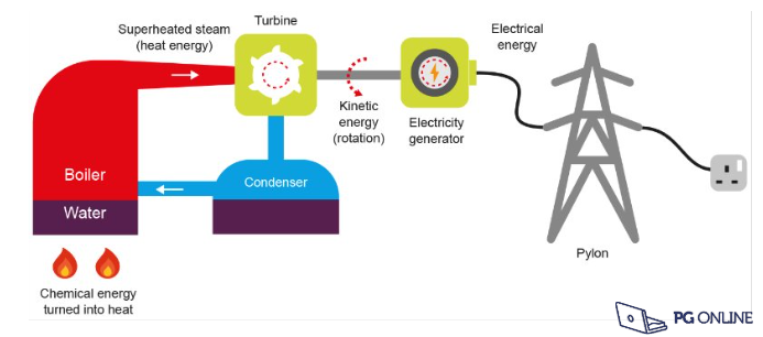 <p>How do fossil fuels get converted into energy</p>