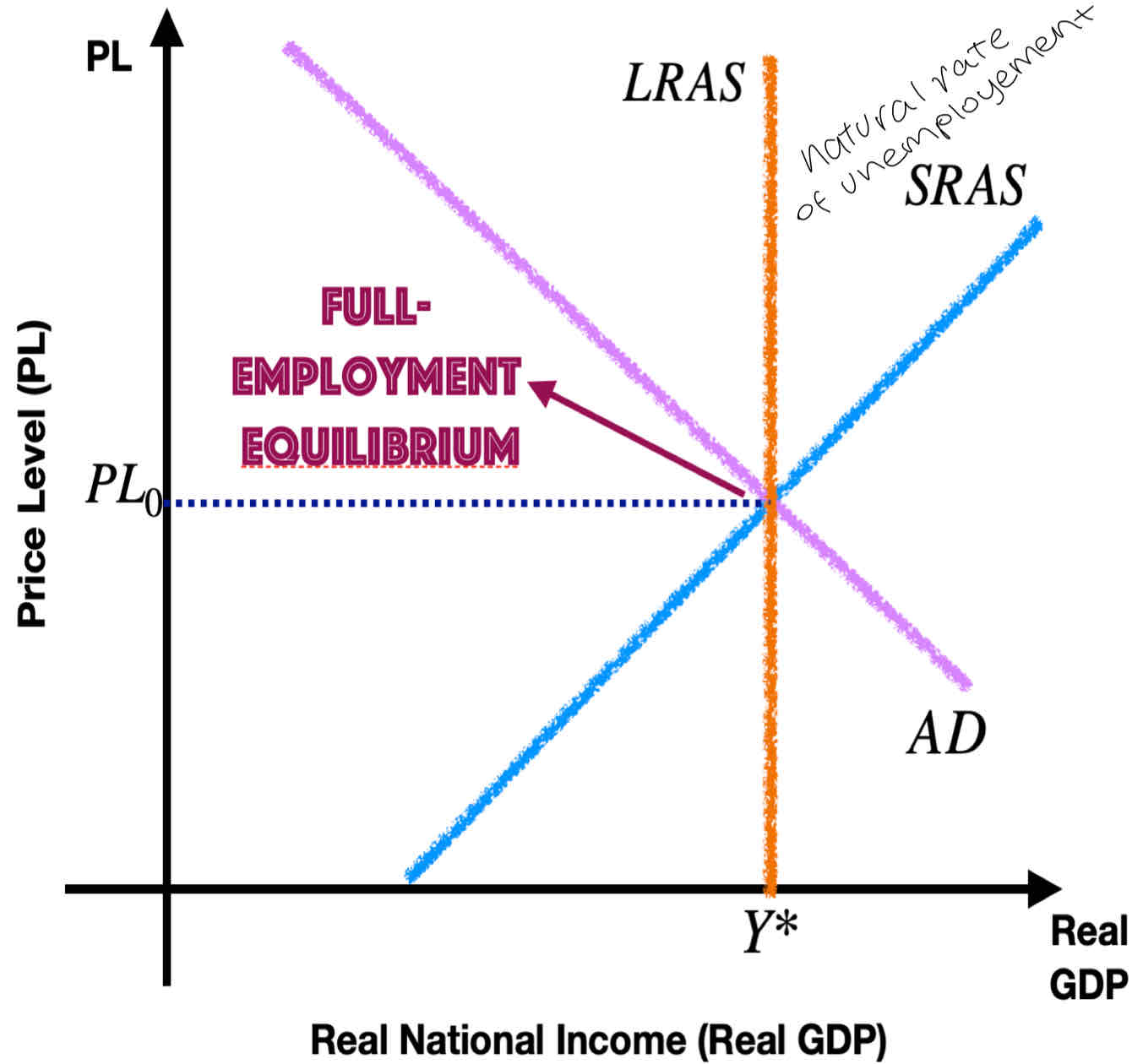 <p>When the economy is at its full employment equilibrium level of GDP, the AD curve intersects the SRAS curve at the level of potential GDP, and there is no deflationary or inflationary gap. This is the economy's full employment level of output.</p>