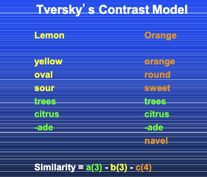 <p>Tversky’s Featural</p>