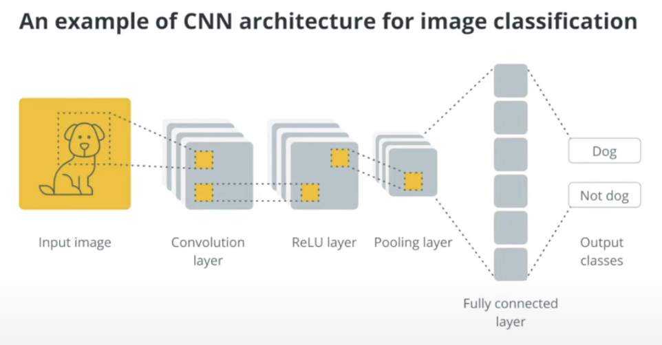 <p>An example of CNN architecture for image classification</p>