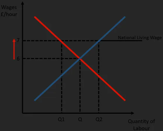 <p>National Minimum Wage Graph</p>