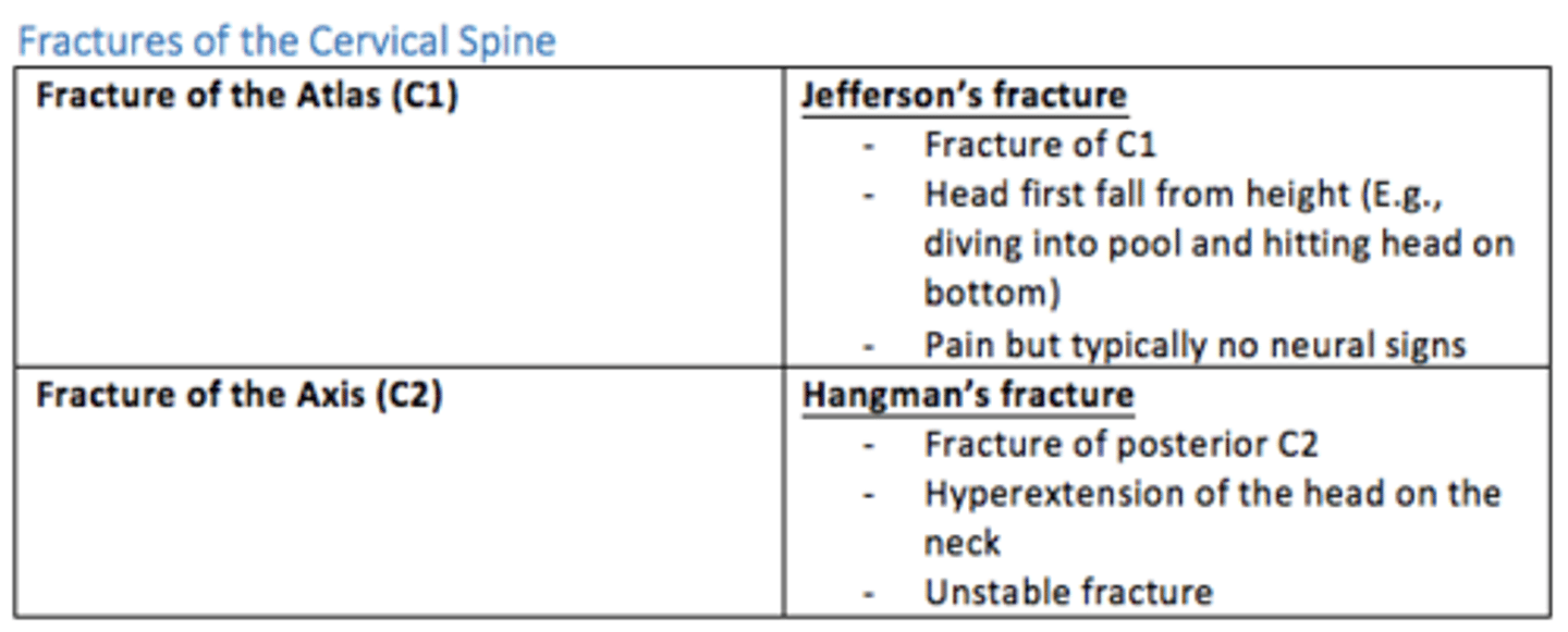<p>1) Fracture of Atlas (C1) = Jefferson's</p><p>2) Fracuture of posterior Axis (C2) = Hangman's </p>