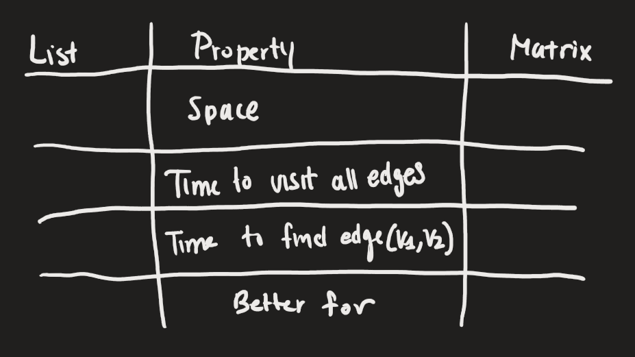 <p>Given a representation (adjacency list or matrix), perform the following tasks:</p><ul><li><p>State in Big Oh notation the space requirements to store a graph using that representation, based on the number of vertices and edges</p></li><li><p>Given some criteria—for example, about the size and density of the graph, and about which operations will be most frequent—choose the most suitable data structures to represent a graph. (If an adjacency list representation is most suitable, that could include choosing data structures for the vertex set and adjacency lists. → another flash card)</p></li></ul><p>Okay for this just fill out this table</p><p></p>