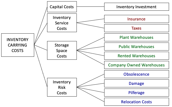 - cost associated w amount of inventory stored
- easier to calculate as percentages
- has multiple cost components
   - capital costs
   - inventory service costs
   - storage costs
   - inventory risk costs