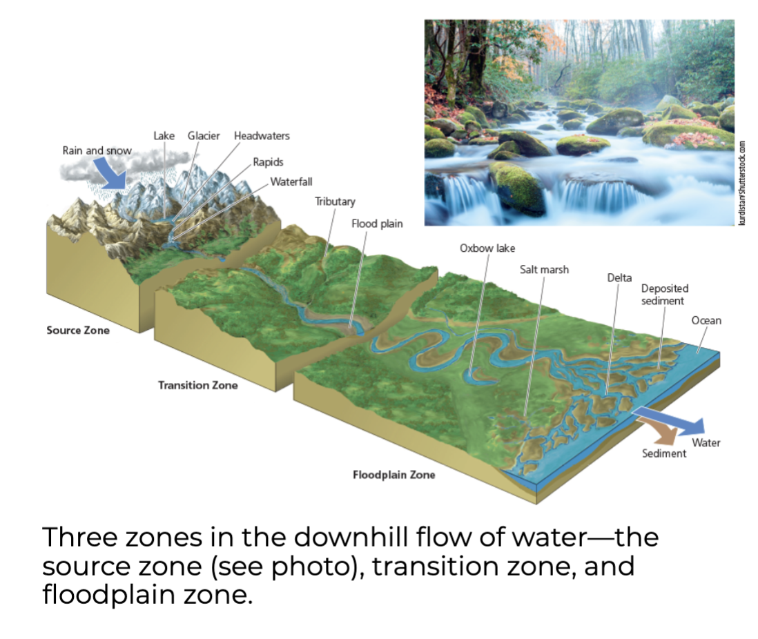 <p><span><strong>Freshwater Streams and Rivers</strong></span></p>