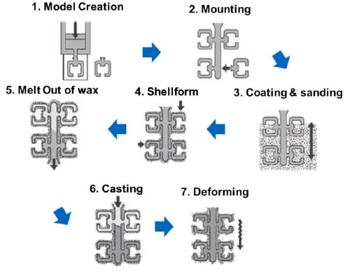 <ol><li><p>Wax mold is created (and mounted together if the case)</p></li><li><p>Coating and sanding</p></li><li><p>Shellform completed with the sound around the wax positive mold</p></li><li><p>Wax is molten out</p></li><li><p>Casting</p></li><li><p>Deforming</p></li></ol><p></p>