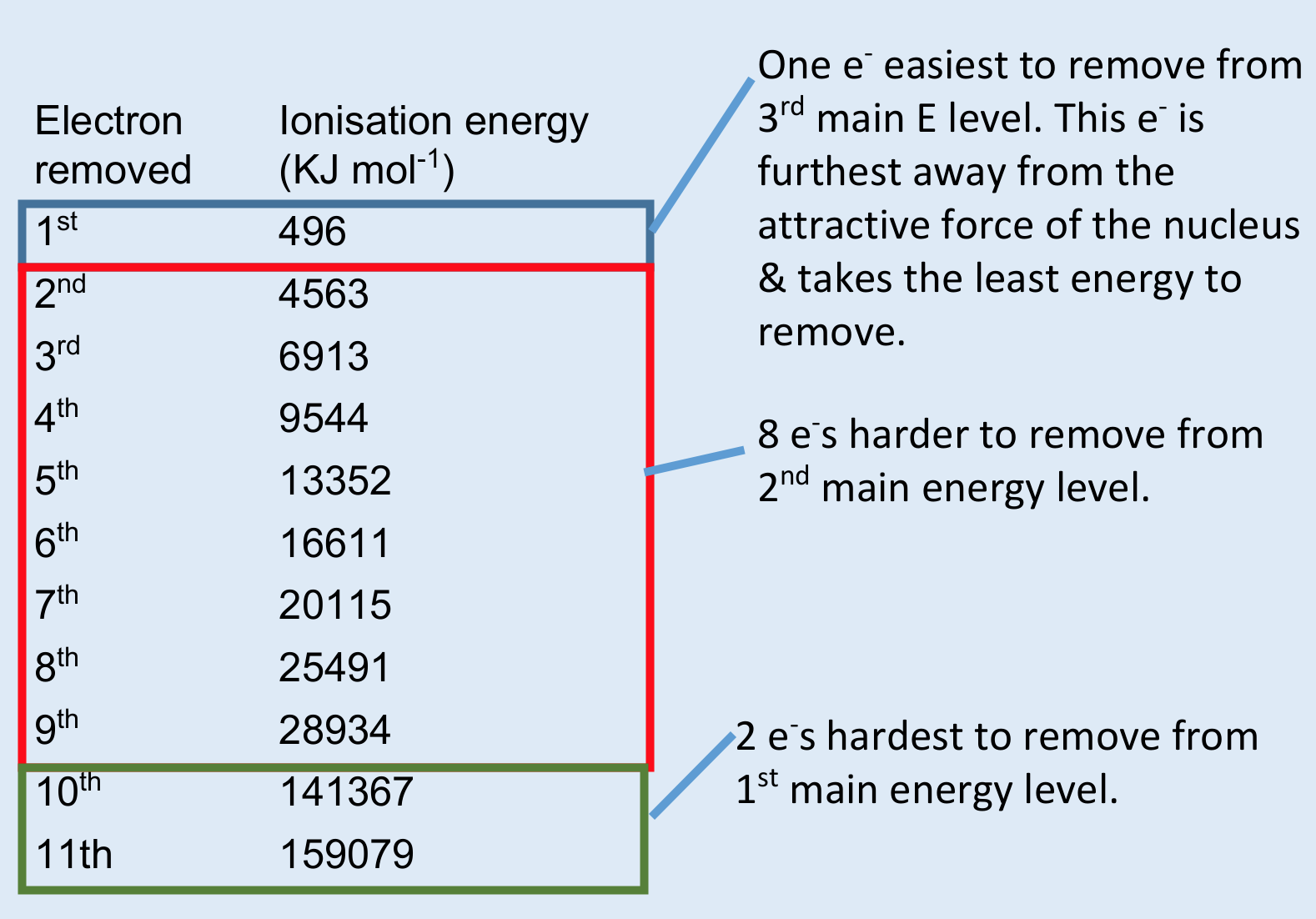 <ul><li><p>where there are the greatest jumps in energies, the shells are distinguishable </p></li><li><p>this means that where the greatest jump in energy is allows you to distinguish which group an element is in</p></li><li><p>e.g. if the first  four energies have small gaps, then the fifth has a big jump, we can conclude that the element has 4 e- in its outer shell and is in group 4</p></li></ul><p></p>