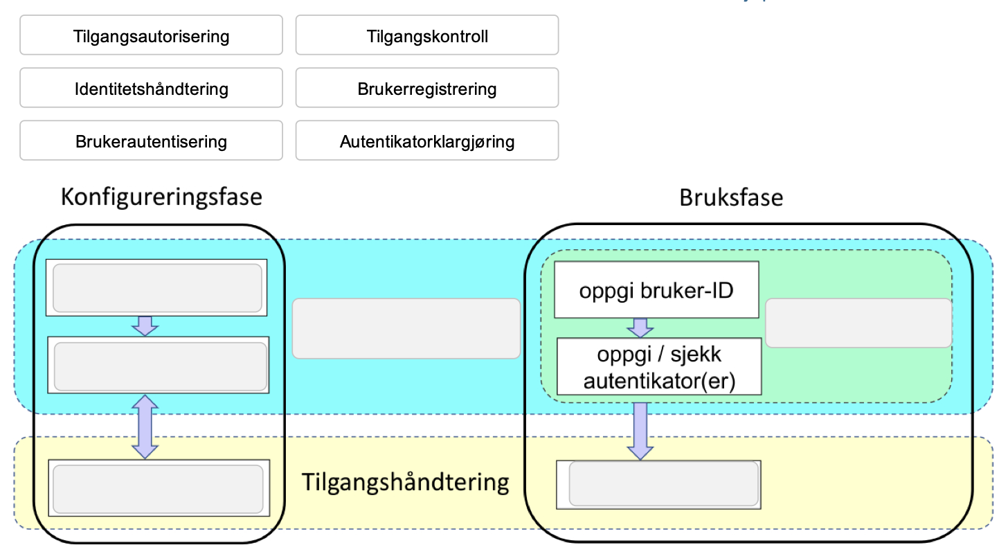 <p>eksamen høst 2022:</p><p>14 IAM </p><p><span>Figuren nedenfor viser faser og trinn for IAM (dentitets- og tilgangshåndering). Flytt elementene til riktig felt i figuren.</span></p><p></p>