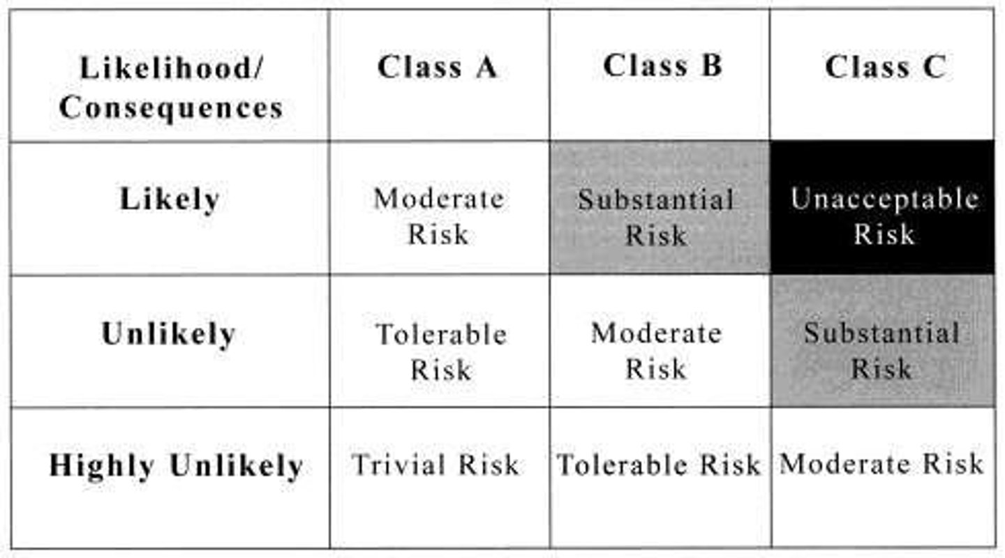 <p>To establish priorities for the development of an organized response strategy based on identified hazards.</p>