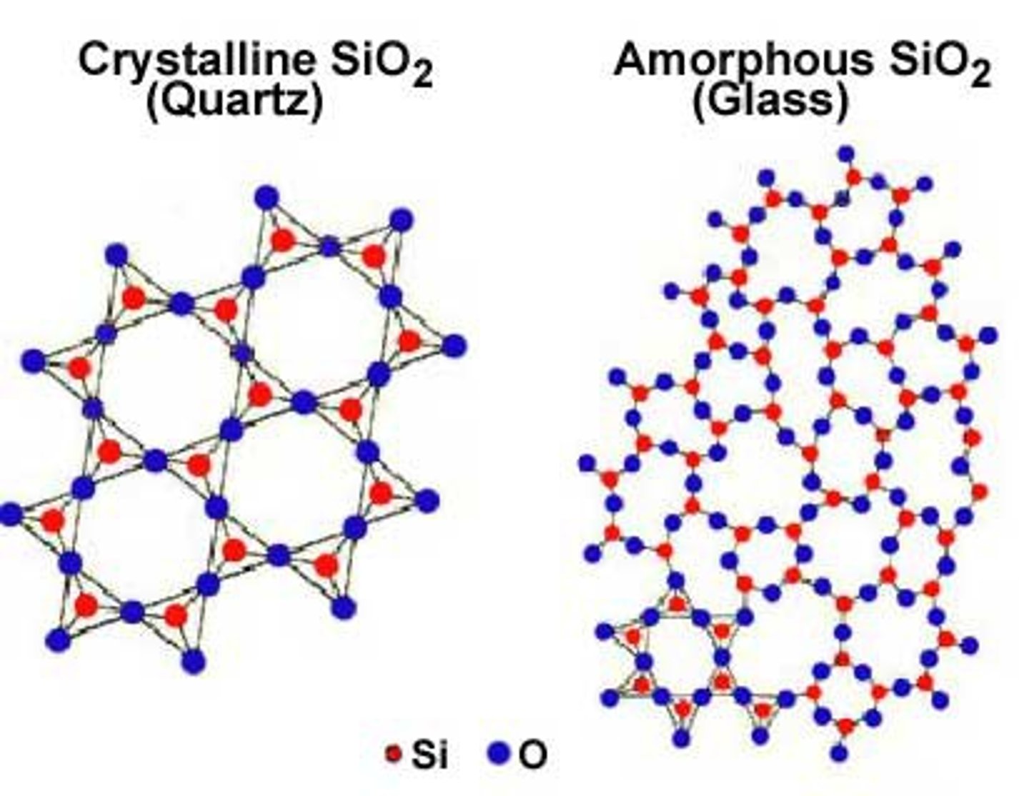 <p>describes a solid that lacks an ordered internal structure; denotes a random arrangement of atoms</p>