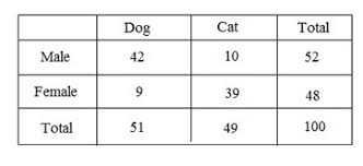 <p>Used to display the relationship between two categorical variables, showing the frequency counts for each combination of categories. </p>