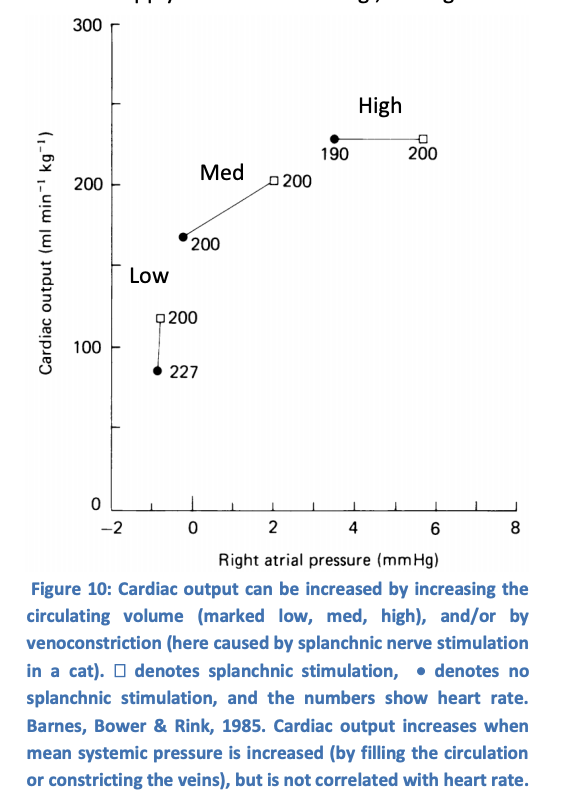 <ol><li><p>circulating volume: Low Med high→ shows:</p><ul><li><p>Med→ Right atrial pressure at 0</p></li><li><p>Low→ less blood= lower MSP, lower CO</p></li><li><p>High→ pumps all blood it can, CO increases</p></li></ul></li><li><p>Splanchnic vs non-splanchnic stimulation (venoconstriction)</p><ul><li><p>venoconstriction→ increased CO</p></li><li><p>MSP increase→ heart can respond to MSP to cahnge CO</p></li><li><p><em>not correlated with heat rate</em></p></li></ul></li></ol><p></p>