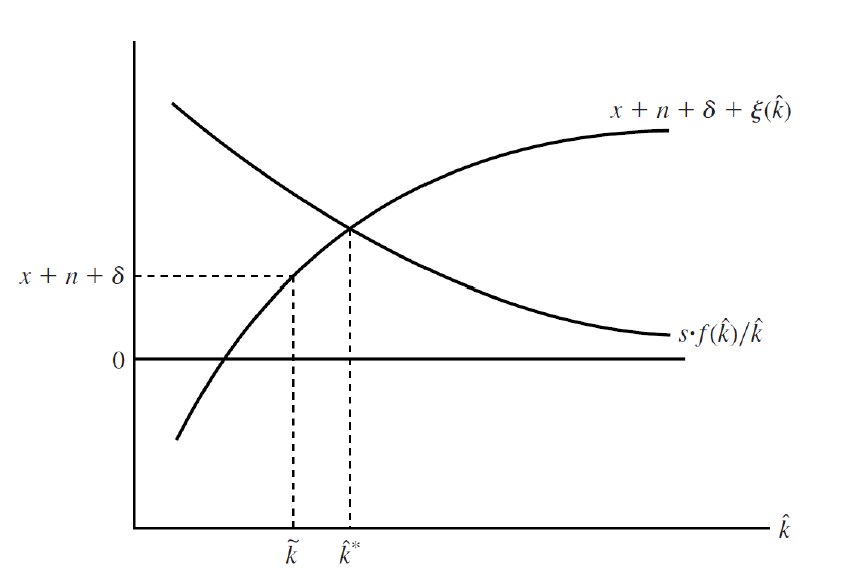 <ul><li><p>same as usual,but M is introduced which is the net-flow of immigrants</p></li><li><p>kappa is the amount of capital each immigrant brings in</p></li></ul><p>for given conditions in other economies:</p><ul><li><p>k increases → m increases</p></li><li><p>reduction in wage rates in foreign countries → migration to domestic more attractive → m(k) shifts up</p></li><li><p>slope of m(k): relation between cost of moving and the volume of migration</p><ul><li><p>if cost increases rapidly with no. of immigrants then curve is relatively flat</p></li></ul></li><li><p>if migrants bring 0 capital they have a more negative effect than otherwise</p><ul><li><p>lower k* and higher m* as it must be a result of worse conditions in outside world</p></li></ul></li></ul>