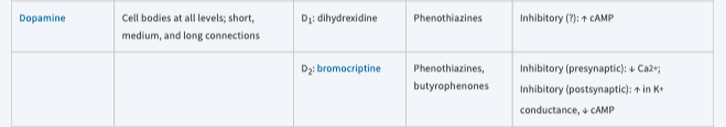 <p>Dopamine</p>