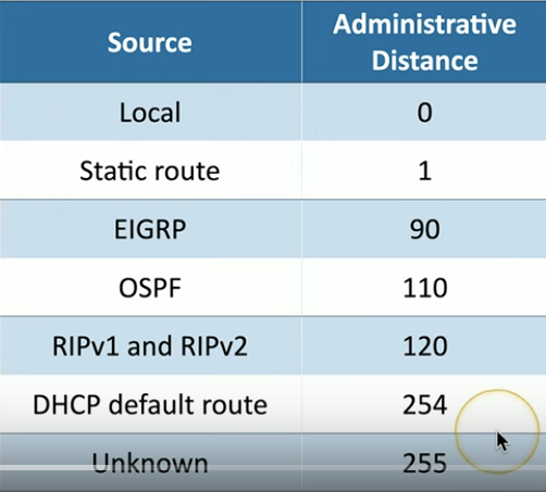 <ul><li><p>Value that ranks how trustworthy a routing source is, with lower values preferred</p></li><li><p>If you have two routing protocols that both know about a route to a subnet, which one do you trust the most?</p></li><li><p>These are static values, listed in the table (image)</p></li></ul><p></p>