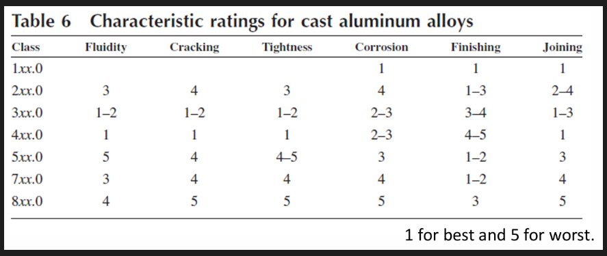 <p>Al is the most versatile of the common foundry metals</p><p>Characteristics:</p><ul><li><p>good fluidity for filling thin sections</p></li><li><p>low melting point</p></li><li><p>rapid heat transfer to mould (short cycle times) meaning it can solidify quickly</p></li><li><p>H2 is the only gas with a appreciable solubility in Al but can be readily controlled by processing methods.</p></li><li><p>Chemically stable</p></li><li><p>Many of these are free from hot short cracking (tendency of a metal to crack or become brittle at high temperatures, particularly during hot working due to grain-boundary weakening by low-melting impurities) and hot tearing (cracking defect that occurs during solidification, mainly in casting caused by restrained contraction in the mushy state)</p></li><li><p>Good as cast surface finish with lustrous surface and little to no blemishes</p></li><li><p>Different from wrought: contain appreciable amounts of Si to be castable</p></li></ul><p></p><ul><li><p><strong>Al-Cu (2xx.0 series)</strong></p><ul><li><p>Capable of developing the highest strengths among all casting alloys- used where strength is a predominant requirement.</p></li><li><p>These alloys (ex A201.0, 202.0, 204.0, A206.0) contain 4 to 6% Cu and 0.25 to 0.35% Mg, with highly restrictive impurity (iron and silicon) limits, and in some cases also contain 0.25 to 0.35% Mn or Cr and sometimes Ag- fair castability (no second fluid phase, Si fluid phase)</p></li><li><p>The 2xx.x alloys also have the highest strengths and hardness of all casting alloys at elevated temperatures (to 300 °C). Alloys 222.0, 224.0, 238.0, 240.0, 242.0, and 243.0, some with higher copper contents and up to 2% Mg (6% in alloy 240.0) and additions of manganese, nickel, vanadium, and/or zirconium, are used primarily at elevated temperatures.</p></li><li><p>Heat treatment is required with the 2xx.x alloys for development of highest strength and ductility and must be properly applied to ensure high resistance to SCC.</p></li><li><p>General corrosion resistance of these alloys is lower than those of other types of casting alloys, and protection by surface coatings is required in critical applications.</p></li><li><p>Applications: diesel and aircraft Engine pistons; aircraft cylinder heads; electric hand irons; aircraft wheels</p></li></ul></li><li><p><strong>Al-Si (Mg,Cu) (3xx.0 series)</strong></p><ul><li><p>Most popular casting alloys</p></li><li><p>3xx.x group which in addition to Si (5 to 22%) contain Mg (0.3 to 1%), Cu (0 to 4.5%) or both is the most high-volume used group. (Al-Si-Mg, Al-Si-Cu, Al-Si-Cu-Mg)</p></li><li><p>Cu, Mg contributes to strength &amp; hardness (as cast F– increased solid solution; artificial aging (T5 or solution + aging (T6, T7)– result of precipitates based on Mg2Si, Al2Cu, Al2CuMg or combinations of). Alloys containing both Cu and Mg have higher strengths at elevated temperatures.</p></li><li><p>Main role of Si: improves castability and reduces hot shortness. Therefore for more complex castings and permanent mould processes, higher Si alloys are used. Increase Si and Ni products a low benefits applications for pistons and cylinder blocks. If Si exceeds 12% (ex 390.0), primary Si phases are present imparting a good wear resistance.</p></li><li><p>e.g. 390.0 (17Si-4.5Cu-1.3Fe-0.6Mg) and 380.0 (8Si-2Fe-3.5Cu-0.5Mn-0.1Mg-0.5Ni-3Zn) both used for die casting.</p><p>Applications: motor frames and housings (380.0); automotive cylinder block (390.0)</p></li><li><p>Main role of Mg: form precipitation hardening with Si</p></li></ul></li><li><p><strong>Al-Si (4xx.0)</strong></p><ul><li><p>Si is the major alloying element in 4xx.0 alloys which contain from 5 to 12% Si.</p></li><li><p>These alloys find many applications where combinations of moderate strength and high ductility and impact resistance are required exs: Bridge railing support; utensils, marine fittings 5.2%Si; thin walled intricate, pressure tight castings (12%Si)</p></li><li><p>The Al-Si eutectic phase impart high fluidity and makes possible the commercial viability of most high volume Aluminium casting. When no copper is added these alloys have good castability and good corrosion resistance.</p></li><li><p>The microstructure comprise aluminum containing about 1% Si in solid solution as the continuous phase, with particles of essentially pure silicon. Alloys with less than 12% Si are referred to as hypoeutectic, those with close to 12%Si as eutectic, and those with over 12% Si as hypereutectic.</p></li><li><p>Strength and ductility of these alloys, can be substantially improved by modification of the Al-Si eutectic. Modification of hypoeutectic alloys (<12% Si) is particularly advantageous in sand castings (addition of a controlled amount of Na or Sr or Ca or Sb, which refines the eutectic phase.)</p></li><li><p>In hypereutectic Al-Si alloys, refinement of the proeutectic silicon phase by P additions is essential for casting and product performance.</p></li></ul></li><li><p><strong>Al-Mg (5xx.0)</strong></p><ul><li><p>Single phase binary alloys. Non heat treatable</p></li><li><p>Moderate-to-high strength and toughness properties.</p></li><li><p>High corrosion resistance to marine environment; this requires low impurity content by using good handling in the foundry and high quality metals. </p></li><li><p>Suitable for welding, good machinability, look attractive when anodized. </p></li><li><p>Relatively poor castability since it does not contain Si. Mg tends to react with oxygen very quickly and therefore melting and pouring practices need to be done very carefully (increasing cost). </p></li><li><p>Oxide inclusions will also reduce the surface finish for applications where a high polish is needed.</p></li><li><p>Used for: welded assemblies, architectural and decorative applications; dairy and food handling applications, fitting for sewage use (4%Mg T4YS~90MPa ); marine fittings, ornamental parts (8%Mg); aircraft fittings, railroad/passenger car frames (10%Mg–T4YS- 180MPa)</p></li></ul></li><li><p><strong>Al-Zn (7xx.0)</strong></p><ul><li><p>Al-Zn-Mg alloys: undergo natural ageing therefore after casting when left in room temperature conditions, the hardness and strength will increase (20-30 days). This can be accelerated by artificial ageing. The high temp solution treatment and drastic quenching needed for Al-Cu and Al-Si-Mg is not needed for optimum properties in most Al-Zn-Mg alloys. </p></li><li><p>Characteristics:</p><ul><li><p>Moderate to good tensile properties; good machinability; not recommended for elevated temperature service; good general corrosion resistance; good finishing characteristics, poor castability.</p></li></ul></li><li><p>Applications:</p><ul><li><p>Ex alloy 712.0: - 5.8%Zn-0.6Mg -0.5Cr-0.2Ti – (good properties without HT ex large parts) marine castings; machine tool parts - good strength; impact resistance. YS 170 TS 240 El 5% (F or T5 temper)</p></li></ul></li></ul></li><li><p><strong>Al-Sn (8xx.0)</strong></p><ul><li><p>Alloys with ~6%Sn and small amounts of Cu and Ni for strengthening are used for bearing materials (tin imparts lubricity). </p></li><li><p>Bearing performance is affected by casting method- fine interdendritic distribution of tin, gives optimum bearing properties. Tin forms a very separate phase, a fine tin layer</p></li><li><p>Used where excellent bearing qualities are required (e.g. oil lubricated heavy duty gas turbines thrust bearings) due to a high load capacity, high temperature capability and good fatigue and corrosion resistance in lubricated environments.</p></li><li><p>Ex alloy 850.0 (6.3Sn-1Cu-1 Ni) Other applications include connecting rods and crankcase bearings for diesel engines.</p></li></ul></li></ul><p></p>