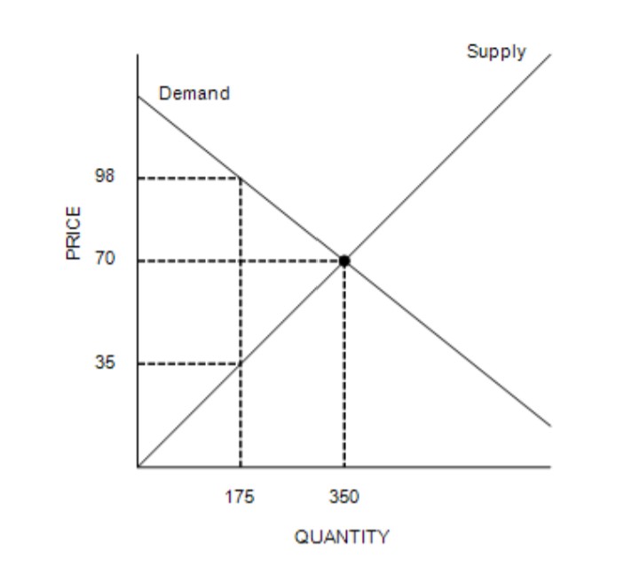 Who has the highest tax burden (producers or consumers)?  Why is this the case?