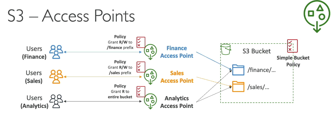 <ul><li><p>One S3 bucket contains:</p><ul><li><p><code>/finance</code></p></li><li><p><code>/sales</code></p></li></ul></li></ul><p><strong>Access Points Created:</strong></p><ul><li><p><strong>Finance Access Point</strong></p><ul><li><p>Read/Write access to <code>finance</code> prefix</p></li></ul></li><li><p><strong>Sales Access Point</strong></p><ul><li><p>Read/Write access to <code>sales</code> prefix</p></li></ul></li><li><p><strong>Analytics Access Point</strong></p><ul><li><p>Read-only access to both <code>finance</code> and <code>sales</code></p></li></ul></li></ul><p>Each access point has its <strong>own policy</strong>, making security easier to manage.</p>