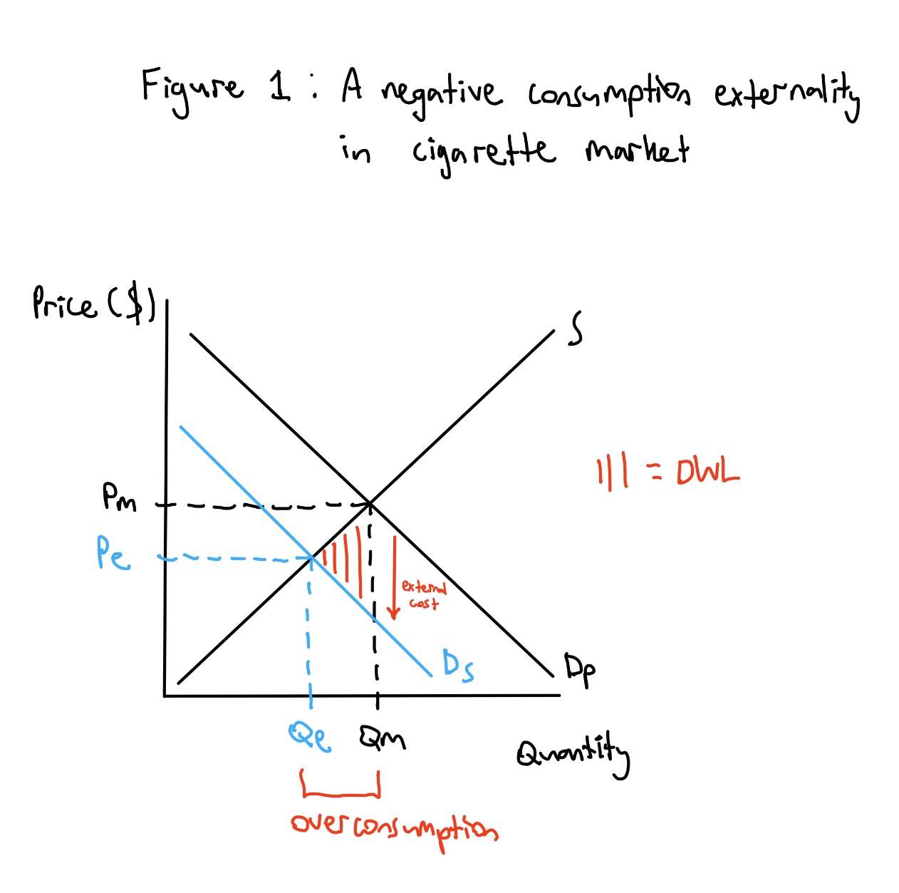 <p>. as seen in figure 1, the cigarette market is functioning at S, Dp with quantity at Qm and price at Pm </p><p>. means only private benefits of consumption (Dp) are being taken into consideration and not the social benefits of consumption (Ds) </p><p>. Here, social benefits are less than private benefits (there’s an external cost of consumption), therefore there’s overconsumption resulting in DWL </p><p>. The efficient outcome is to consider the external costs (added to private benefits), thus equilibrium should be at Pe, Qe to result in an efficient outcome (no DWL)</p><p>. The gov has policy options to correct externality, two being a tax (figure 2) and negative advertising </p>