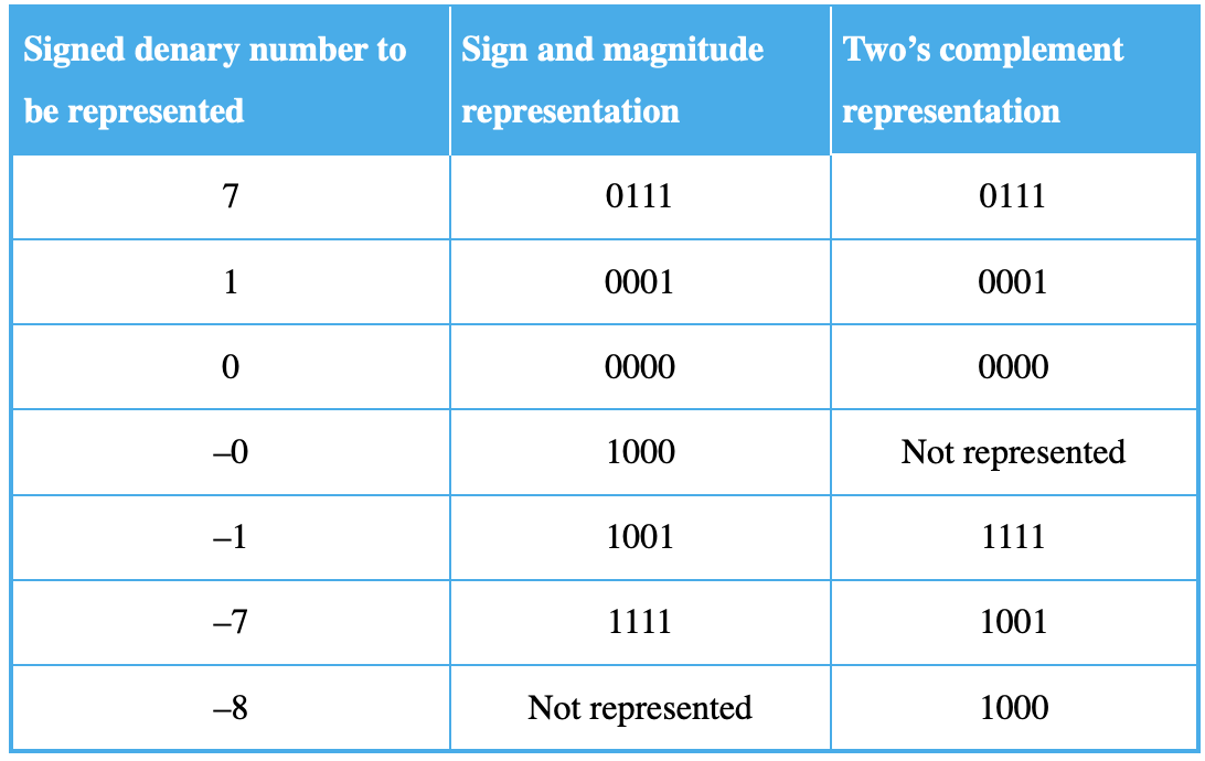 <p><span><br>Two's complement is <strong><mark>a method for representing signed (positive, negative, and zero) integers in binary</mark></strong>, and is the most common way computers handle these numbers. It uses the most significant bit (leftmost bit) as a sign bit, where 0 indicates a positive number or zero, and 1 indicates a negative number.</span></p>