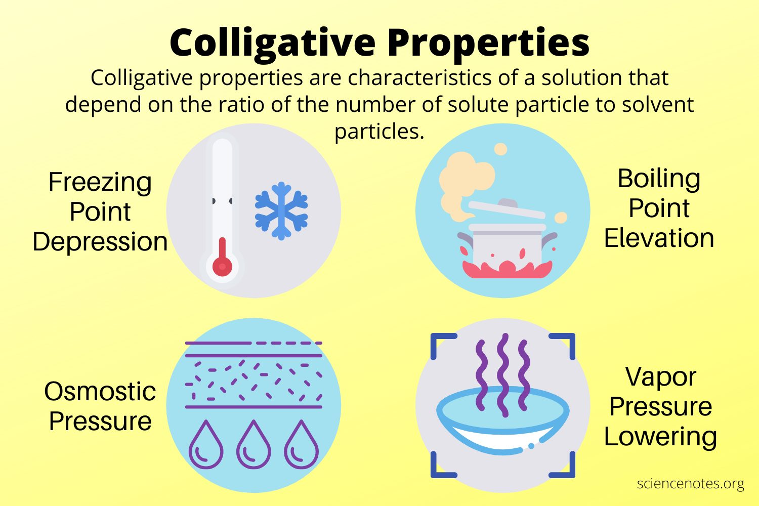 <p><span>Colligative properties are the physical changes that result from adding solute to a solvent. Colligative Properties depend on how many solute particles are present as well as the solvent amount, but they do NOT depend on the type of solute particles, although do depend on the type of solvent.</span></p><p></p><p></p><ol><li><p>When solute is added to a solvent particles of solute get in the way of the solvent molecules transitioning to the gas phase</p><ol><li><p>VAPOR PRESSURE DECREASES AS SOLVENT IS ADDED</p></li></ol></li><li><p>Because transitioning to gas phase is now harder with lower vapor pressure (less molecules being able to escape due to pressure) the kinetic energy required to phase change to gas increases, increases KE required means higher boiling temp</p><ol><li><p>BOILING TEMPERATURE INCREASES AS SOLVENT IS ADDED</p></li></ol></li><li><p>Solute interferes with the ability of solutions to form the solid lattice of crystal structure</p><ol><li><p>FREEZING POINT OF SOLUTION DECREASES AS SOLVENT IS ADDED</p></li></ol></li><li><p>The more concentrated the solution, the larger the effect on the freezing point AND boiling point, again more energy is needed to be lost or added to phase change due to the annoying solvent particles being in the way</p><ol><li><p>MORE CONCENTRATED = BIGGER IMPACT (INCREASE IN BOILING, DECREASE IN FREEZING)</p></li></ol></li><li><p>The more particles in a solution (ions or molecules) the larger the effect on the freezing and boiling point</p><ol><li><p>MORE PARTICLES = BIGGER IMPACT (INCREASING BOILING POINT, DECREASING FREEZING POINT)</p></li></ol></li></ol><p></p>