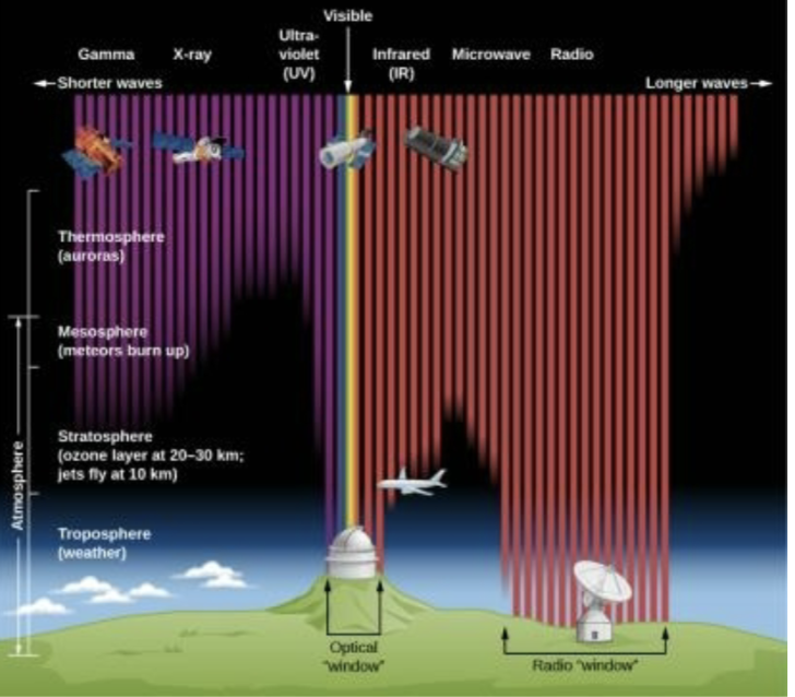 <p>Infrared rays have a lower frequency than gamma rays on the electromagnetic spectrum because they have a longer wavelength (i.e. there are less waves/second)</p>