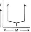 <p>two species diverge from a common ancestor but end up evolving to have similar traits anyways (exposed to same environment but are two different species)</p>