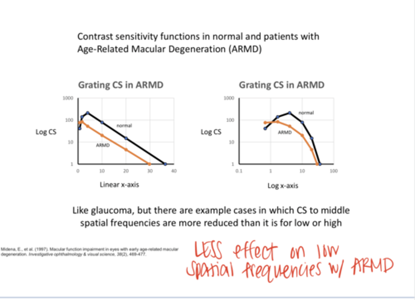 <p>Contrast Sensitivity Functions in Normal and Patients with ARMD (Pic)</p><p>**shifted down and to the left</p>